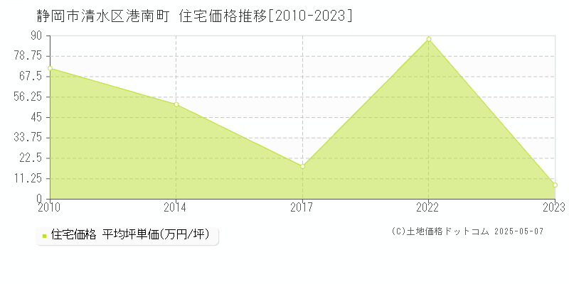 静岡市清水区港南町の住宅価格推移グラフ 