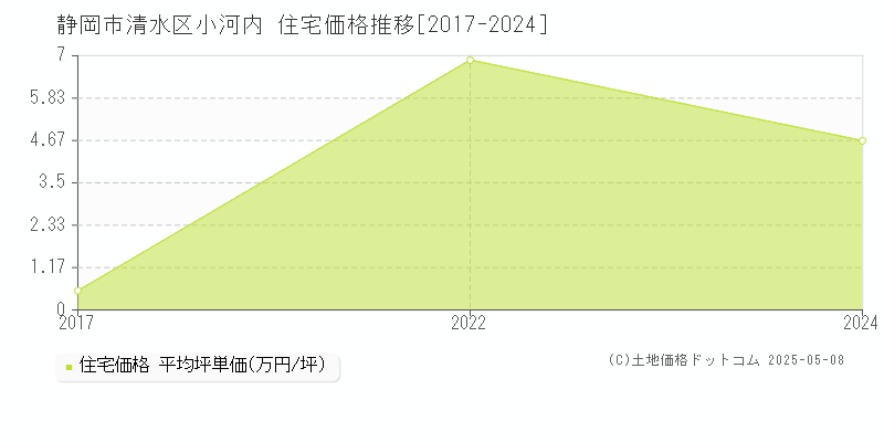 小河内(静岡市清水区)の住宅価格推移グラフ(坪単価)[2017-2024年]