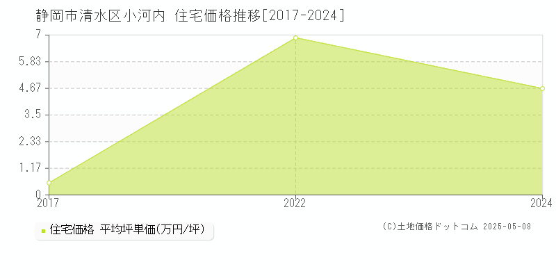 静岡市清水区小河内の住宅価格推移グラフ 