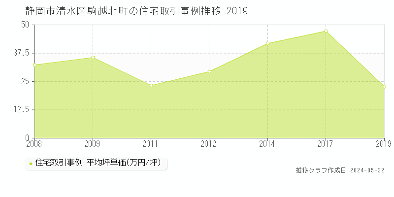 静岡市清水区駒越北町の住宅価格推移グラフ 