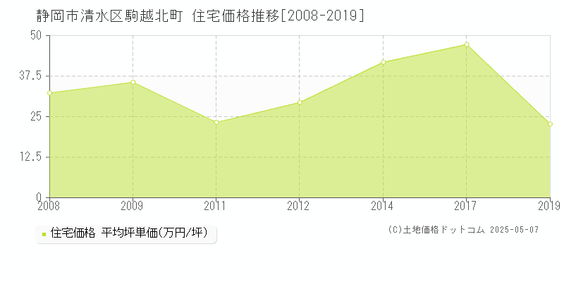 駒越北町(静岡市清水区)の住宅価格推移グラフ(坪単価)[2008-2019年]