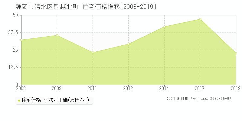 静岡市清水区駒越北町の住宅価格推移グラフ 