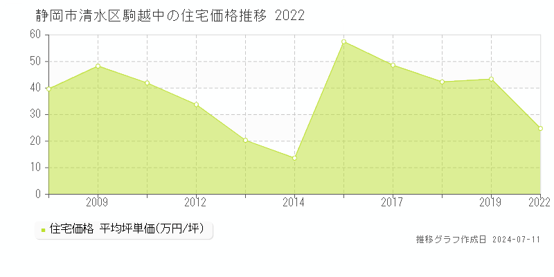 静岡市清水区駒越中の住宅価格推移グラフ 