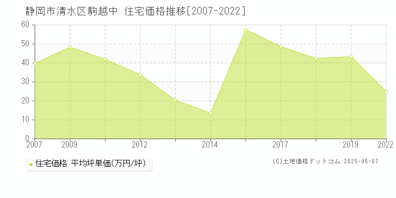 駒越中(静岡市清水区)の住宅価格推移グラフ(坪単価)[2007-2022年]