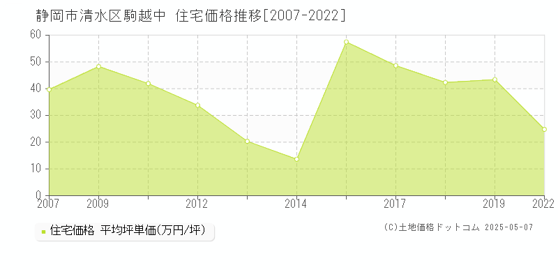 静岡市清水区駒越中の住宅価格推移グラフ 