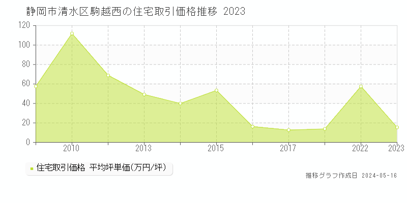 静岡市清水区駒越西の住宅価格推移グラフ 