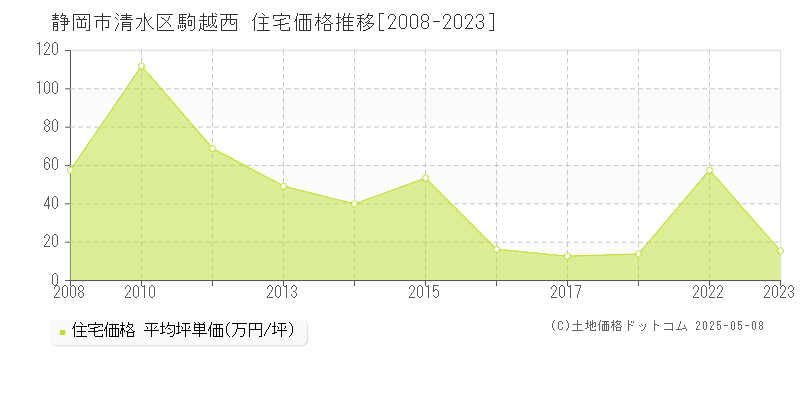 駒越西(静岡市清水区)の住宅価格推移グラフ(坪単価)[2008-2023年]