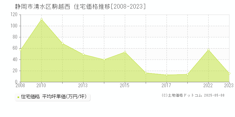 静岡市清水区駒越西の住宅価格推移グラフ 