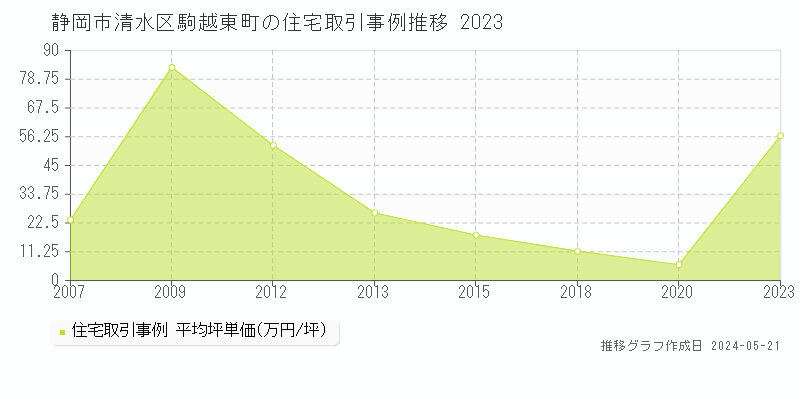 静岡市清水区駒越東町の住宅価格推移グラフ 