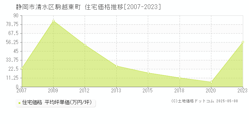 駒越東町(静岡市清水区)の住宅価格推移グラフ(坪単価)[2007-2023年]