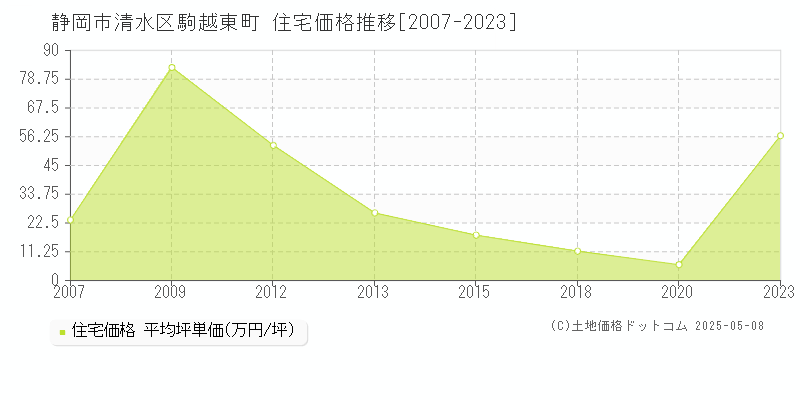 静岡市清水区駒越東町の住宅価格推移グラフ 