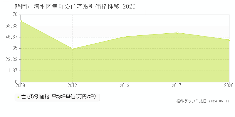 静岡市清水区幸町の住宅価格推移グラフ 