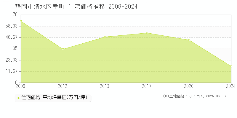 幸町(静岡市清水区)の住宅価格推移グラフ(坪単価)[2009-2024年]