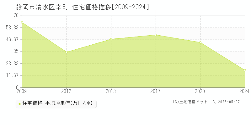 静岡市清水区幸町の住宅価格推移グラフ 