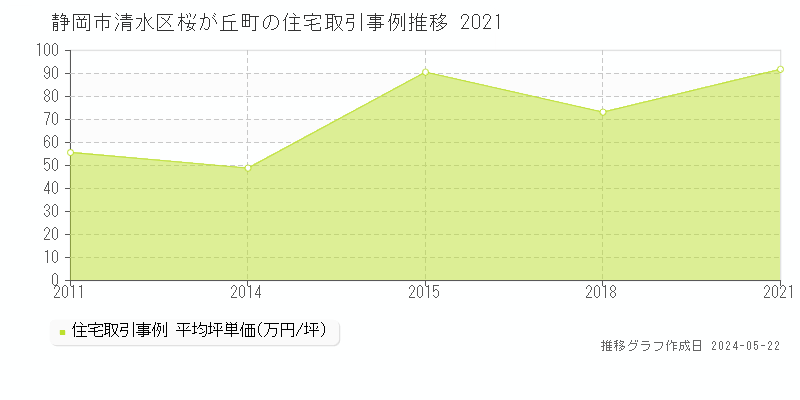 静岡市清水区桜が丘町の住宅価格推移グラフ 