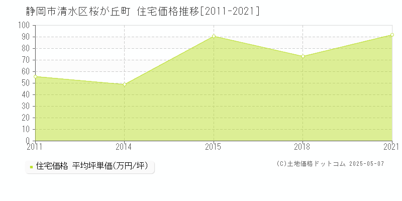 桜が丘町(静岡市清水区)の住宅価格推移グラフ(坪単価)[2011-2021年]