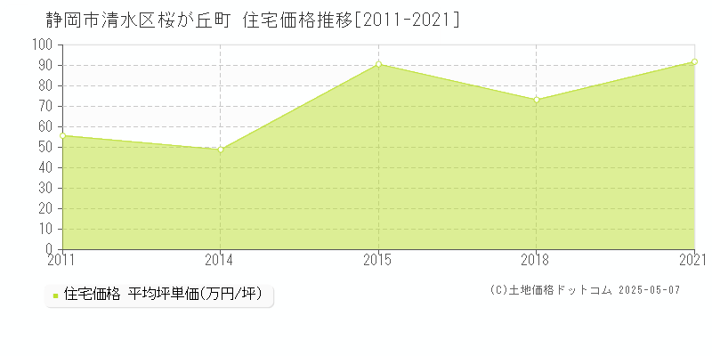 静岡市清水区桜が丘町の住宅価格推移グラフ 