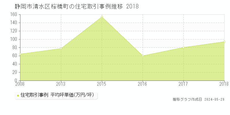 静岡市清水区桜橋町の住宅価格推移グラフ 