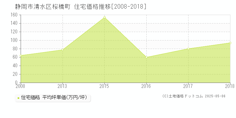 桜橋町(静岡市清水区)の住宅価格推移グラフ(坪単価)[2008-2018年]