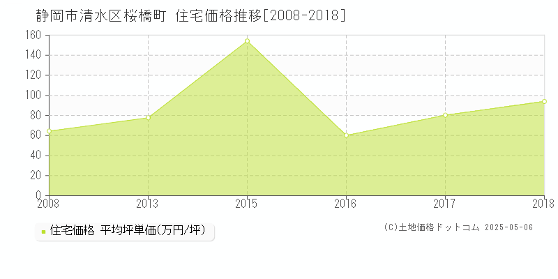 静岡市清水区桜橋町の住宅価格推移グラフ 