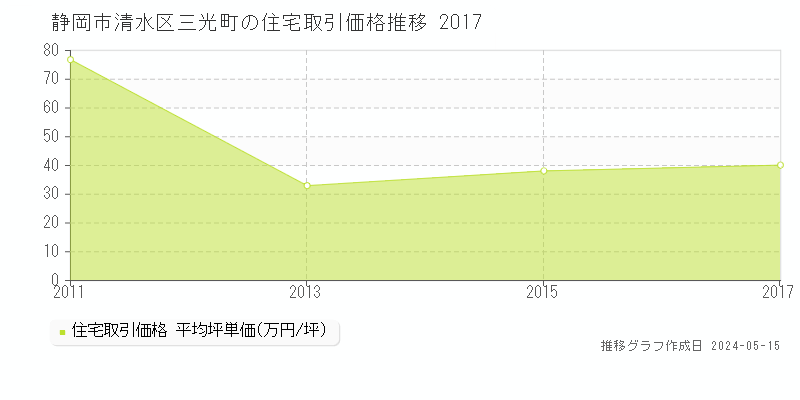 静岡市清水区三光町の住宅価格推移グラフ 
