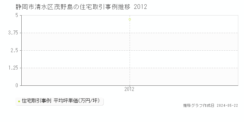 静岡市清水区茂野島の住宅取引事例推移グラフ 