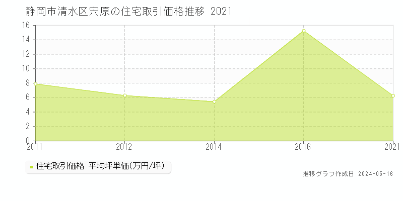 静岡市清水区宍原の住宅価格推移グラフ 