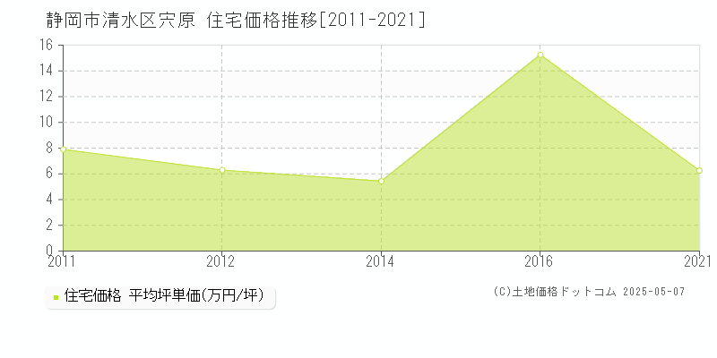 宍原(静岡市清水区)の住宅価格推移グラフ(坪単価)[2011-2021年]