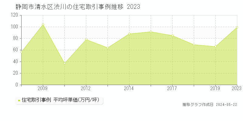 静岡市清水区渋川の住宅価格推移グラフ 