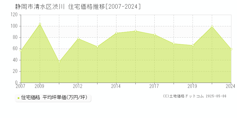 渋川(静岡市清水区)の住宅価格推移グラフ(坪単価)[2007-2024年]