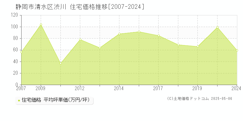 静岡市清水区渋川の住宅価格推移グラフ 