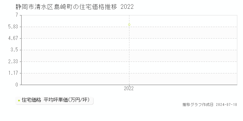 静岡市清水区島崎町の住宅価格推移グラフ 
