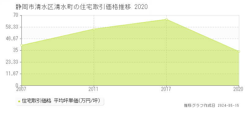 静岡市清水区清水町の住宅価格推移グラフ 