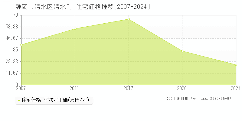 清水町(静岡市清水区)の住宅価格推移グラフ(坪単価)[2007-2024年]