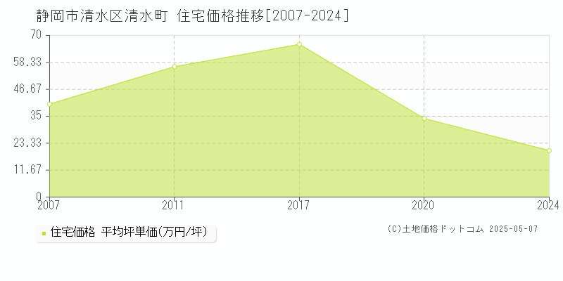 静岡市清水区清水町の住宅価格推移グラフ 