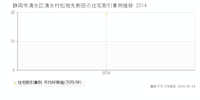 静岡市清水区清水村松地先新田の住宅価格推移グラフ 