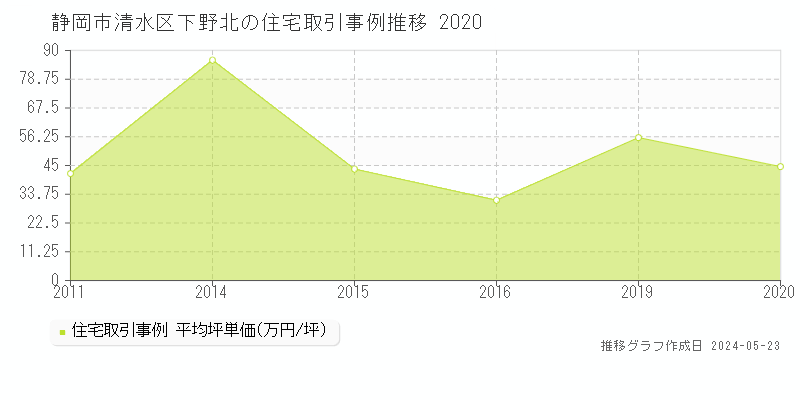 静岡市清水区下野北の住宅価格推移グラフ 