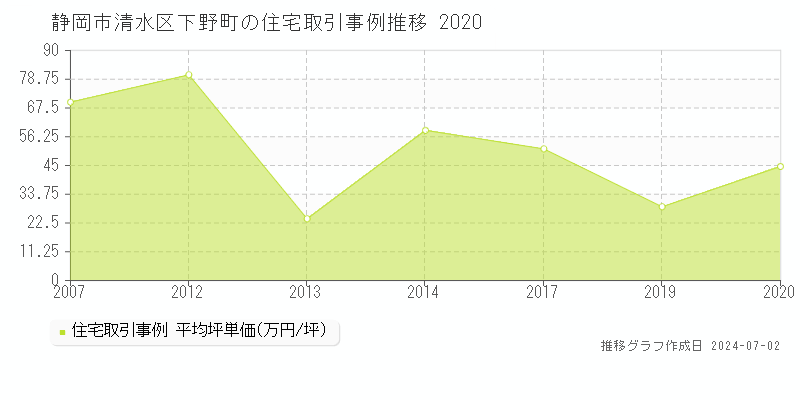 静岡市清水区下野町の住宅取引事例推移グラフ 