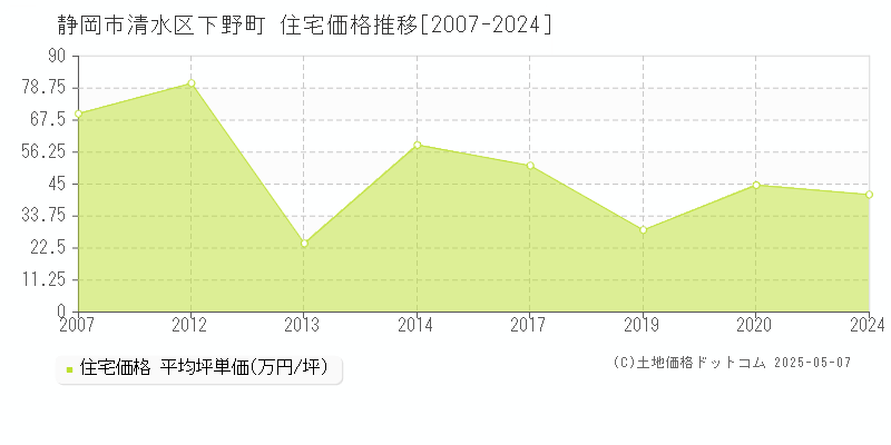 下野町(静岡市清水区)の住宅価格推移グラフ(坪単価)[2007-2024年]