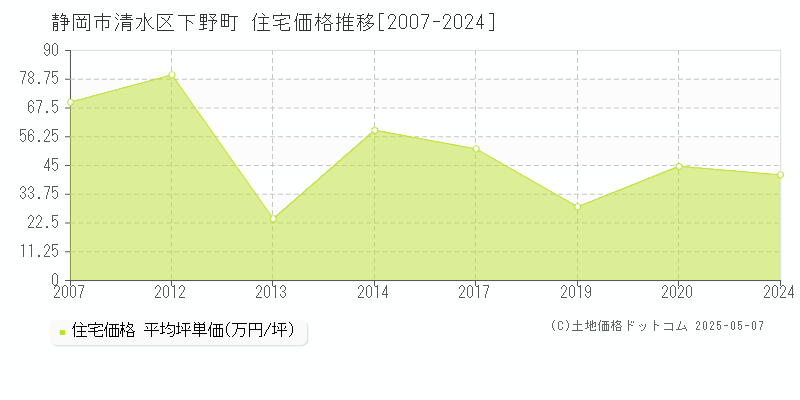 静岡市清水区下野町の住宅価格推移グラフ 