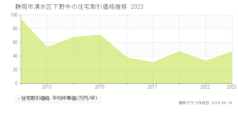 静岡市清水区下野中の住宅価格推移グラフ 