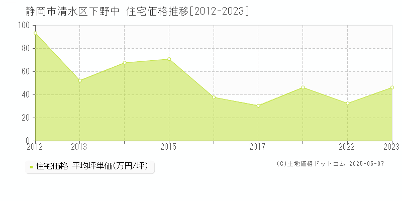 下野中(静岡市清水区)の住宅価格推移グラフ(坪単価)[2012-2023年]