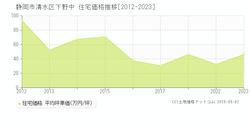 静岡市清水区下野中の住宅価格推移グラフ 