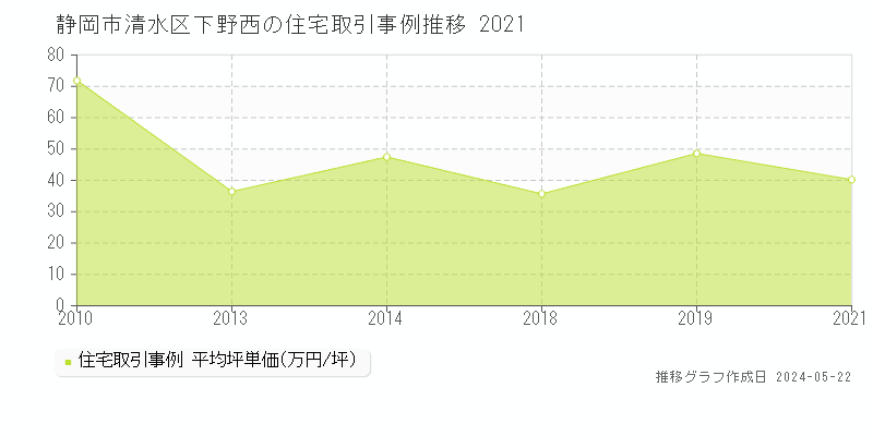 静岡市清水区下野西の住宅価格推移グラフ 