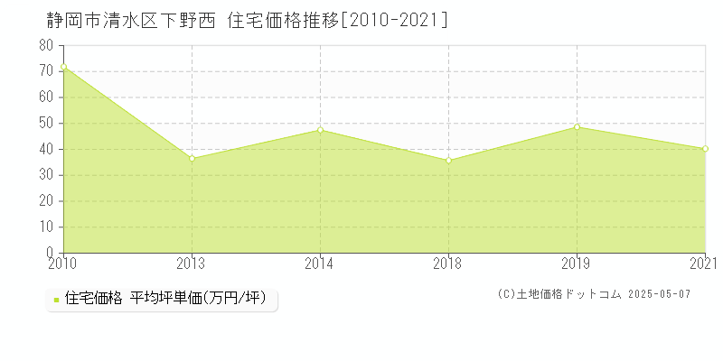 下野西(静岡市清水区)の住宅価格推移グラフ(坪単価)[2010-2021年]