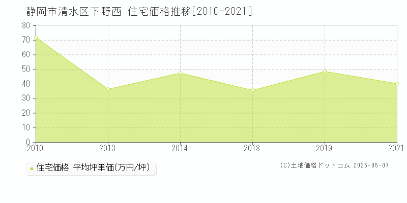 静岡市清水区下野西の住宅価格推移グラフ 