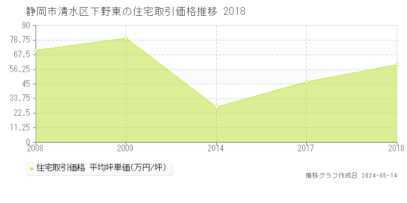 静岡市清水区下野東の住宅価格推移グラフ 