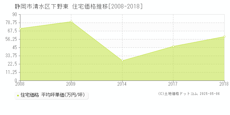 下野東(静岡市清水区)の住宅価格推移グラフ(坪単価)[2008-2018年]