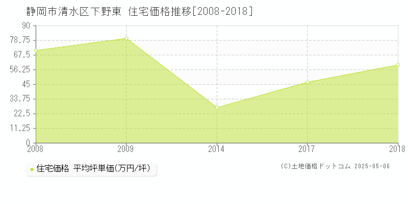 静岡市清水区下野東の住宅価格推移グラフ 