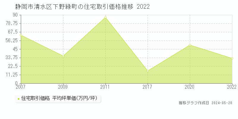 静岡市清水区下野緑町の住宅価格推移グラフ 